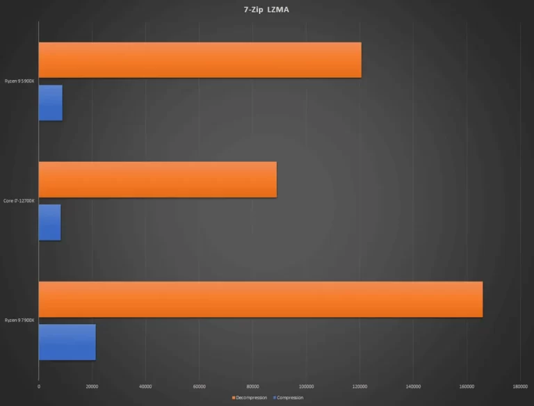 AMD Ryzen 9 7900X vs 5900X-7-zip