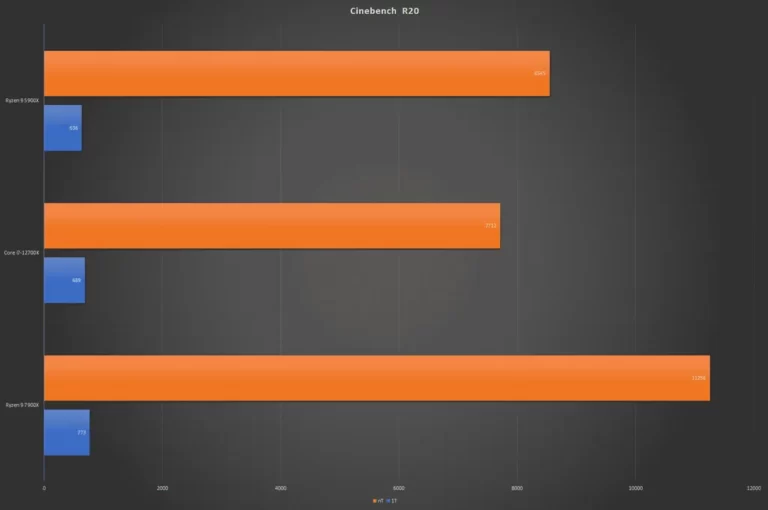 AMD Ryzen 9 7900X vs 5900X-cinebench820