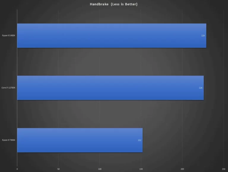 AMD Ryzen 9 7900X vs 5900X-handbrake