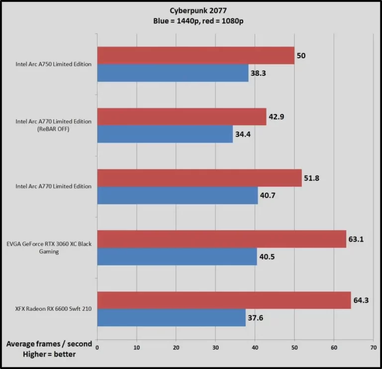 1-Nvidia RTX 3060 vs. Intel Arc A770-test-performance