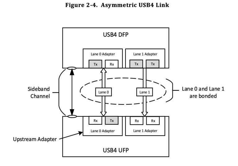 usb4-version2.0-technique