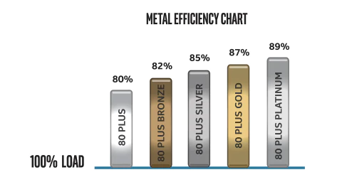 4 meilleurs choix d'alimentations pour le Nvidia RTX 4080-rendement-efficatité