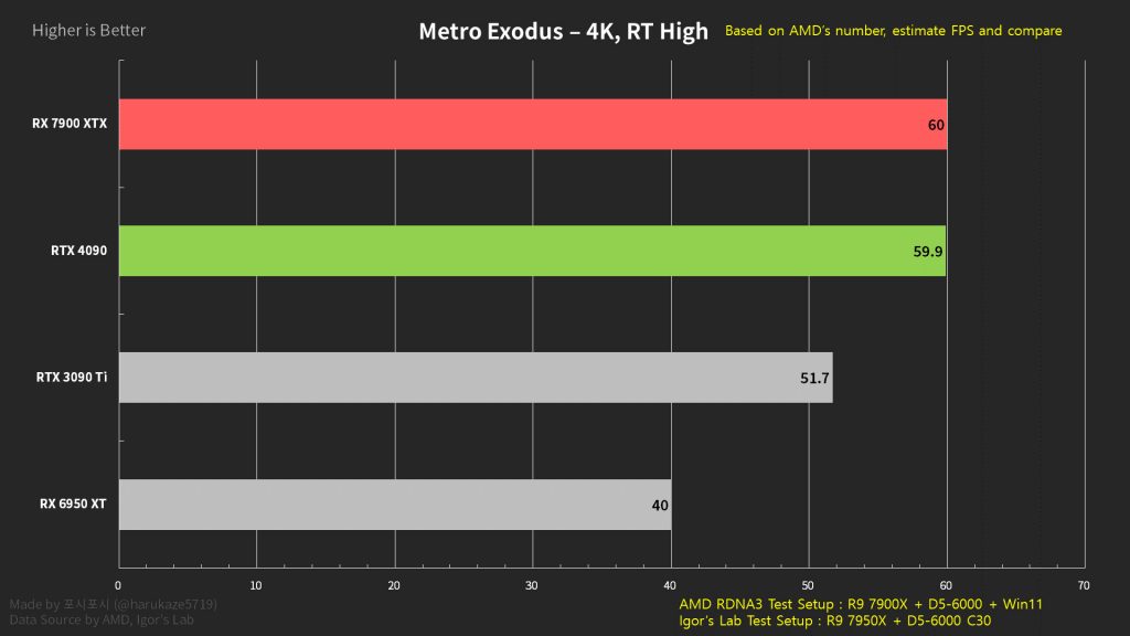 AMD RX 7900 XTX contre Nvidia RTX 4090-le combat-performance