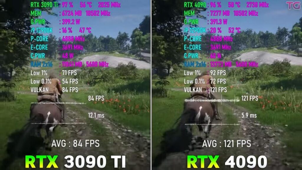 RTX 4090 Vs RTX 3090Ti-test 5 jeux-Gaming Benchmarks