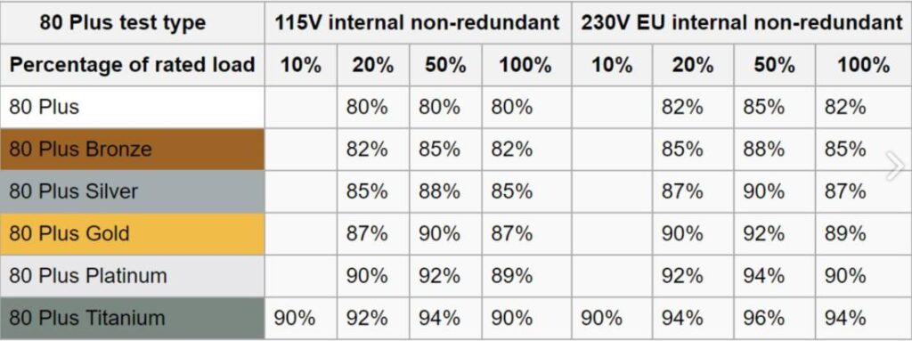 3 meilleurs choix d’alimentation pour Nvidia RTX 4090-efficacité-PSU