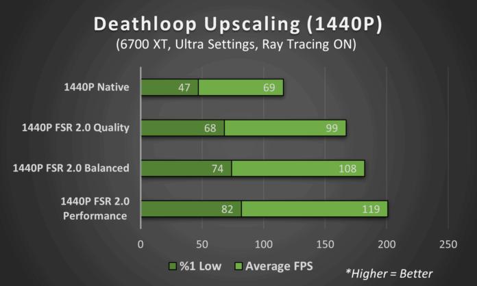 AMD FSR vs. Nvidia DLSS-lequel est le meilleur-1440P