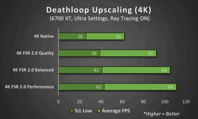 AMD FSR vs. Nvidia DLSS-lequel est le meilleur-4K Performance-1