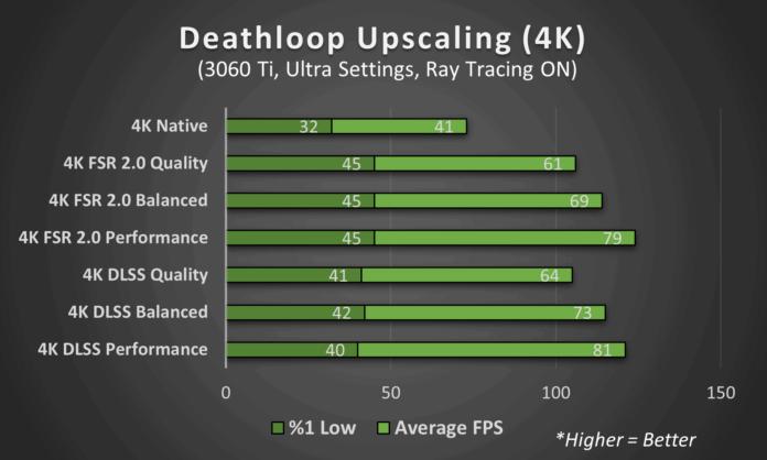 AMD FSR vs. Nvidia DLSS-lequel est le meilleur-4K Performance