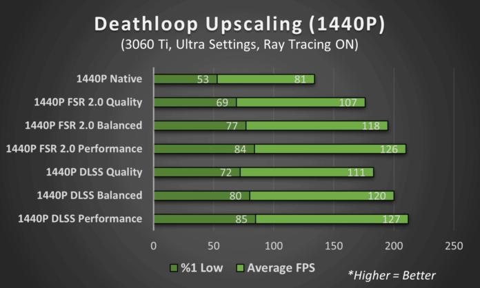 AMD FSR vs. Nvidia DLSS-lequel est le meilleur- performances 1440P