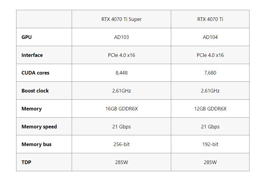 RTX 4070 Ti Super vs RTX 4070 Ti : Comparatif Express-RTX 4070 Ti Super-RTX 4070 Ti