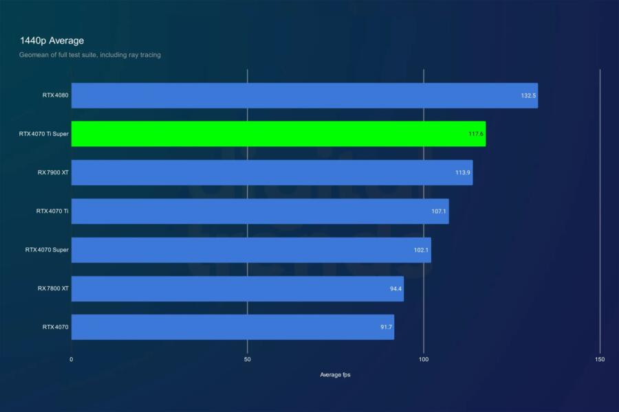 RTX 4070 Ti Super vs RTX 4070 Ti : Comparatif Express-rtx-4070-ti-super-1440p gaming