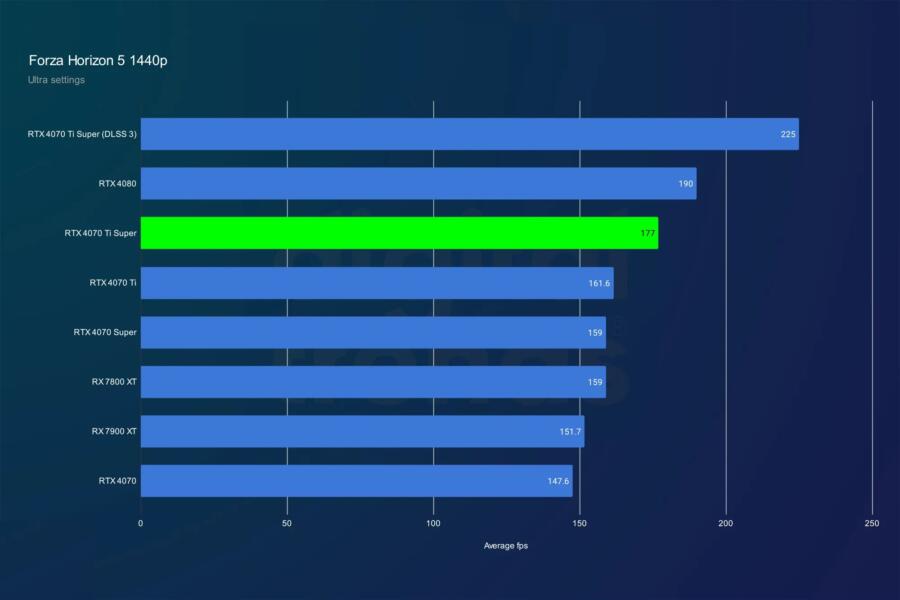 RTX 4070 Ti Super vs RTX 4070 Ti : Comparatif Express-rtx-4070-ti-super-forza-1440p