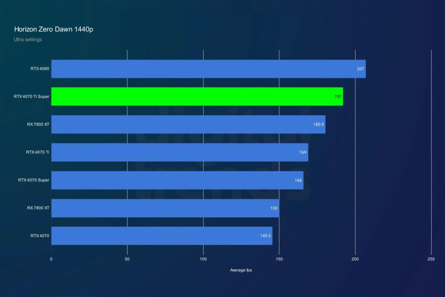 RTX 4070 Ti Super vs RTX 4070 Ti : Comparatif Express-rtx-4070-ti-super-horizon-1440p