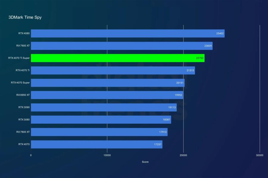 RTX 4070 Ti Super vs RTX 4070 Ti : Comparatif Express-rtx-4070-ti-super-time-spy