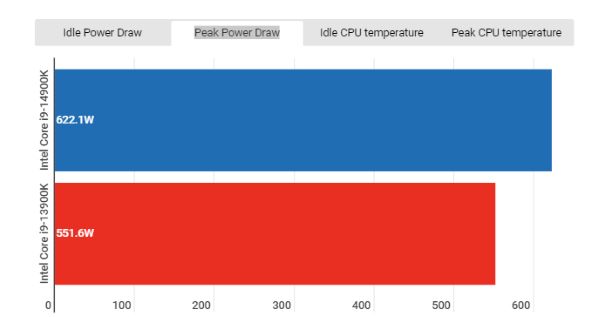 Intel 14900K vs 13900K devriez-vous mettre à niveau- energie